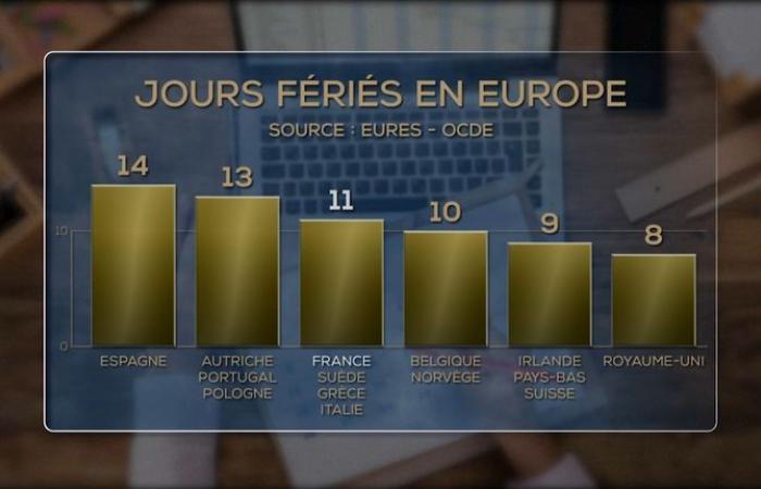 11 Feiertage in Frankreich: Könnte einer davon verschwinden und wenn ja, welcher?