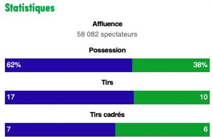 Nach dem Derby wächst die Schwäche von ASSE in der Ligue 1