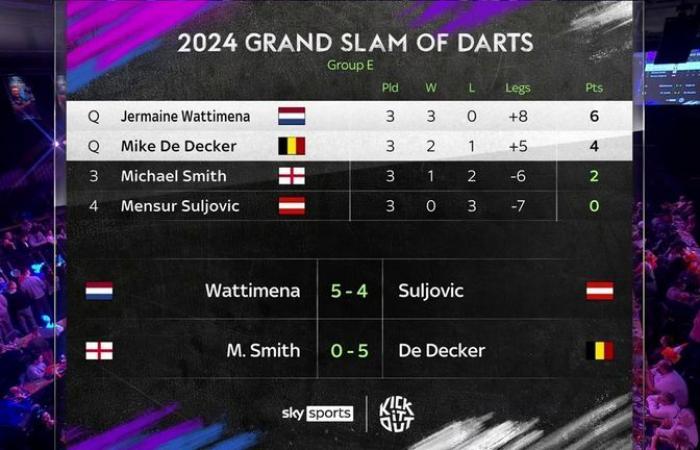 Grand Slam of Darts 2024: Michael van Gerwen und Michael Smith erleiden schockierendes vorzeitiges Ausscheiden nach Niederlage gegen Ryan Joyce | Darts-Nachrichten