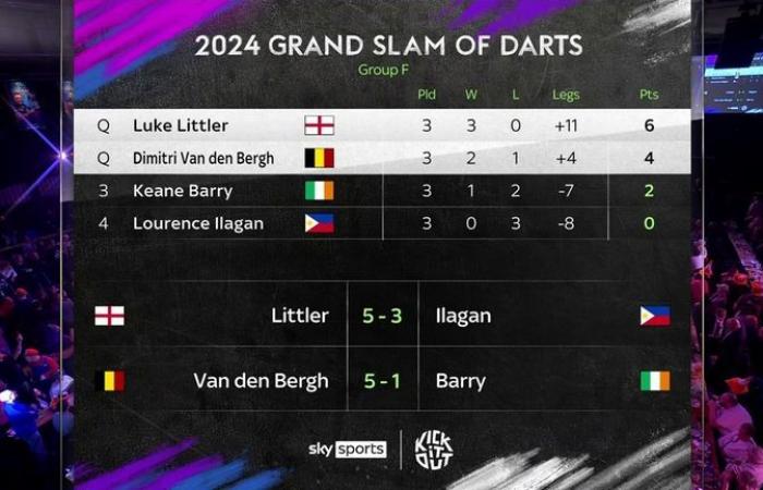 Grand Slam of Darts 2024: Michael van Gerwen und Michael Smith erleiden schockierendes vorzeitiges Ausscheiden nach Niederlage gegen Ryan Joyce | Darts-Nachrichten