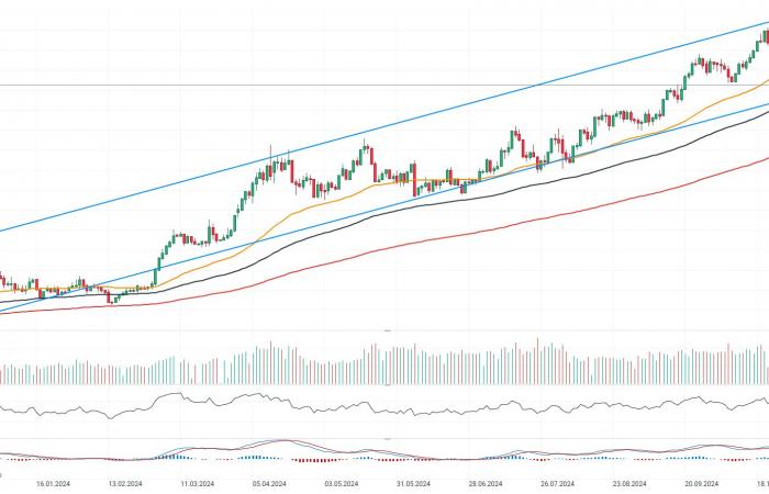 Unter dem Druck des US-Dollars und steigender Renditen verlor Gold 0,8 % und fiel unter 2.600 $.