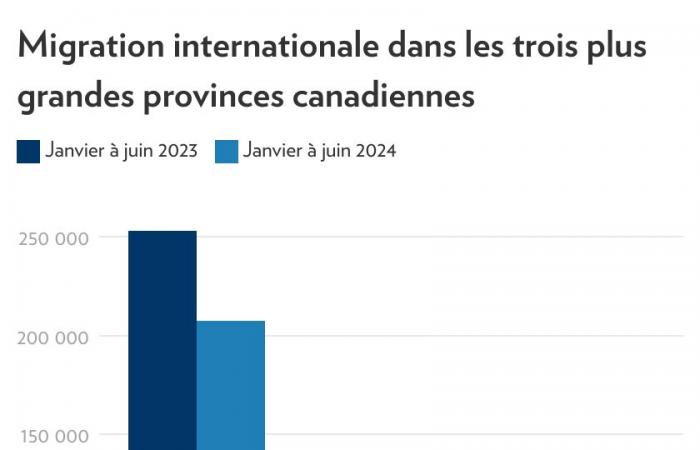 Mehr Neuankömmlinge in Quebec als vor einem Jahr