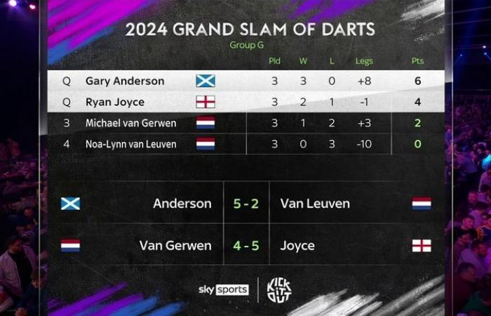 Grand Slam of Darts 2024: Michael van Gerwen und Michael Smith erleiden schockierendes vorzeitiges Ausscheiden nach Niederlage gegen Ryan Joyce | Darts-Nachrichten