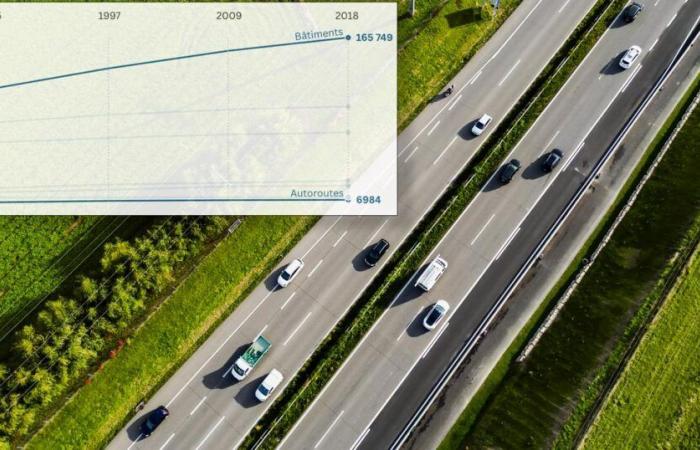 Gefährden Autobahnen Ackerland? Der Punkt in Zahlen – rts.ch