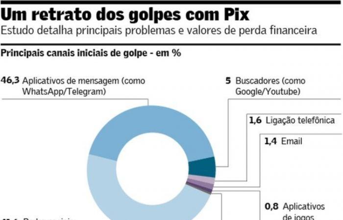 Betrügereien bei Pix beginnen in sozialen Netzwerken und Nachrichten | Finanzen