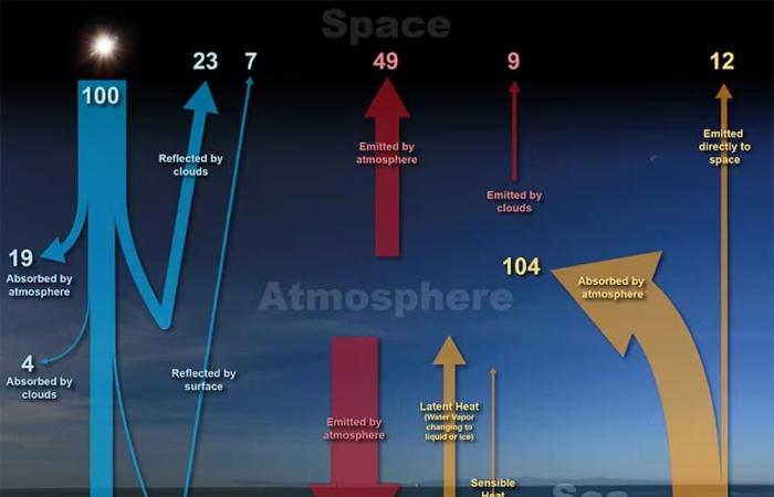 Mikroplastik in der Atmosphäre beeinflusst Wetter und Klima