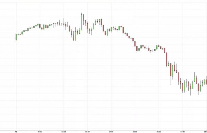 unter 2.600 US-Dollar gegenüber einem stärkeren Dollar