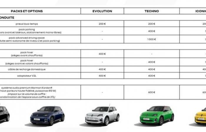 Der elektrische Renault 5 senkt seinen Preis, kommt aber weniger weit