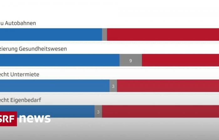 2. SRG-Umfrage zu den Abstimmungen vom 24. November – News