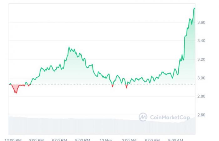 Ein Altcoin gewinnt an einem Tag um 270 %!