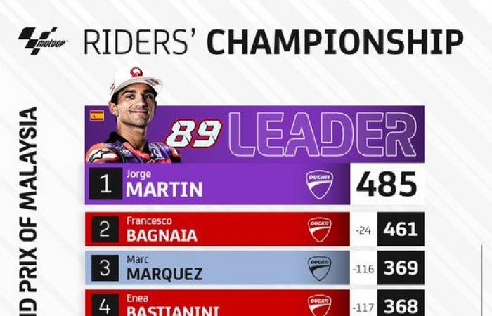 MotoGP, Bagnaia vs. Martin: Sprintrennen haben die Spielregeln neu definiert, der Beweis