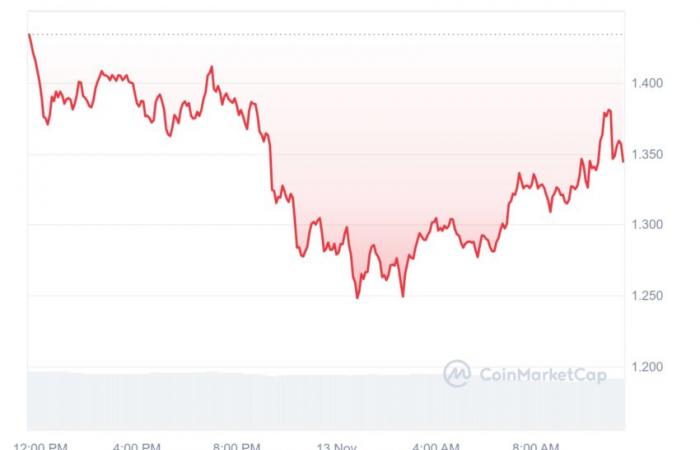 Ein Altcoin gewinnt an einem Tag um 270 %!