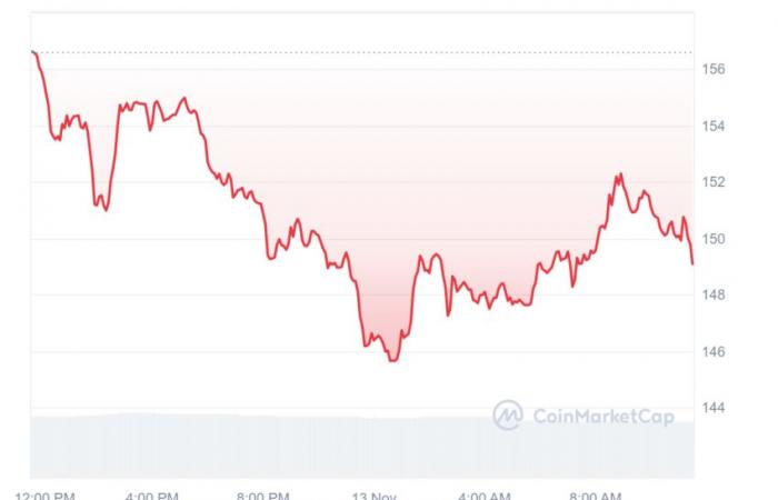 Ein Altcoin gewinnt an einem Tag um 270 %!