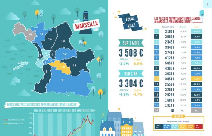 Metropole Aix-Marseille: Nach Beginn des Schuljahres sinken die Immobilienpreise