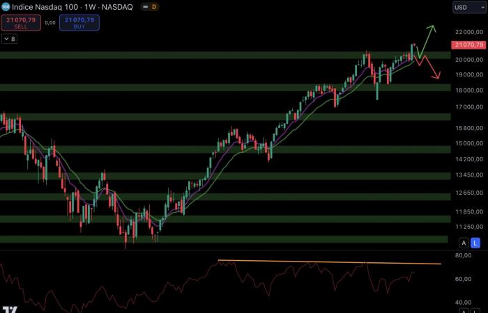 Bitcoin, Gold, der S&P 500 und der NASDAQ sind auf ihrem Höchststand – Le Point Macro