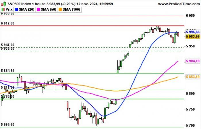 S&P 500: Leichter Rückgang vor Verbraucherpreisen in den USA