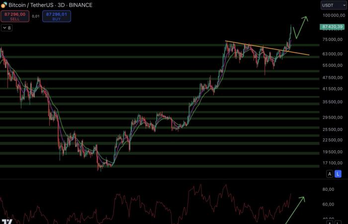 Bitcoin, Gold, der S&P 500 und der NASDAQ sind auf ihrem Höchststand – Le Point Macro