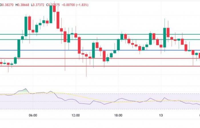 Dogecoin unterbricht den Aufwärtstrend, da der Kryptomarkt einen Rückzug signalisiert. Wie geht es weiter?