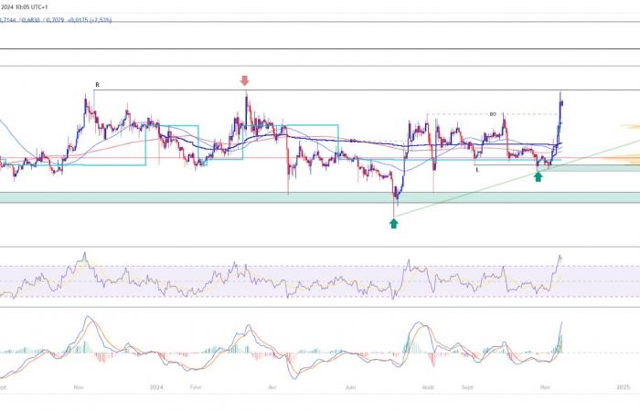 Krypto: Kehren Käufer zu XRP zurück? Technische Analyse, Stand: 14. November 2024