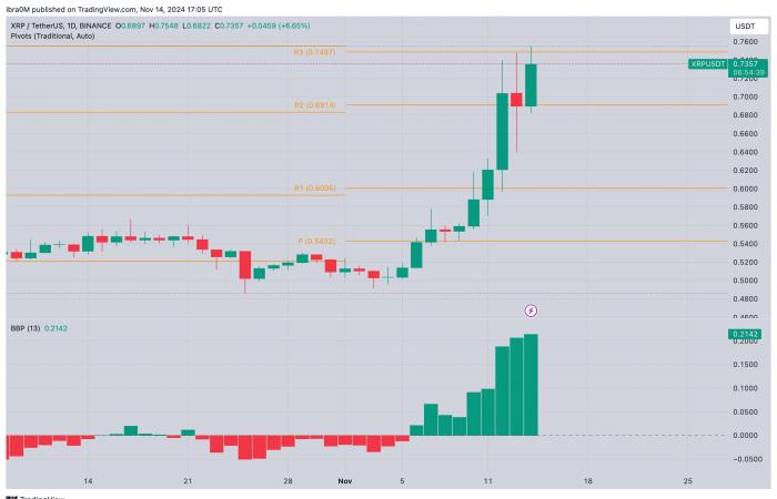 XRP strebt während der Robinhood-Notierung einen Ausbruch von 0,80 USD an