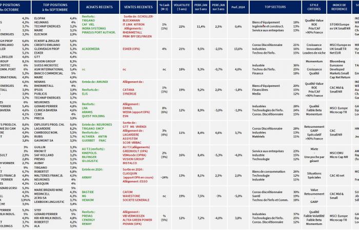 Small Caps – Die neuesten Entscheidungen von Managementstars