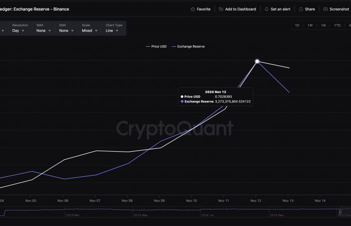 XRP strebt während der Robinhood-Notierung einen Ausbruch von 0,80 USD an