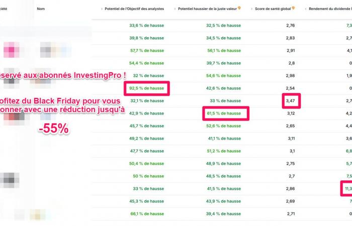 Hat die Pariser Börse ihren Absturz beendet? 16 Aktien könnten laut Investing.com um bis zu +90 % steigen