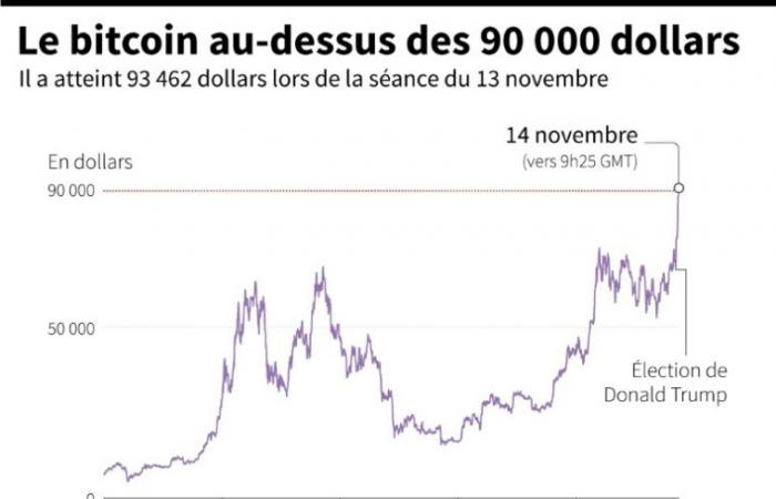 Rätsel, Skandale und Spekulationen: Bitcoin, eine rekordverdächtige Kryptowährung – 14.11.2024 um 12:49 Uhr