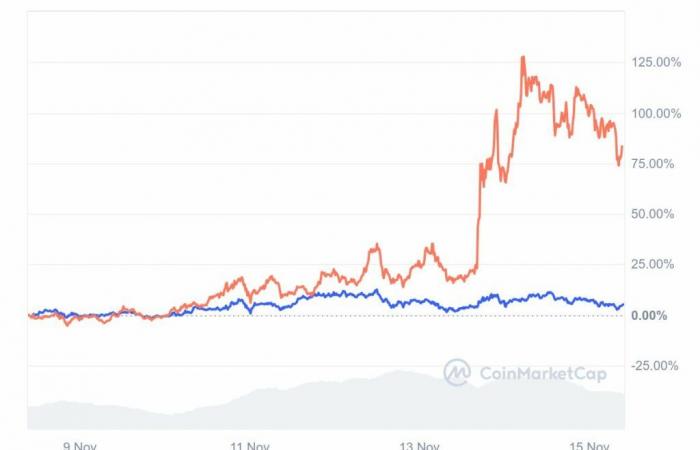 Drohende Explosion? 3 Altcoins, die man genau beobachten sollte