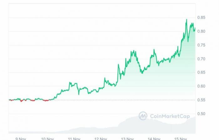 Der Preis des Krypto-Tokens XRP erreicht neue Höchststände