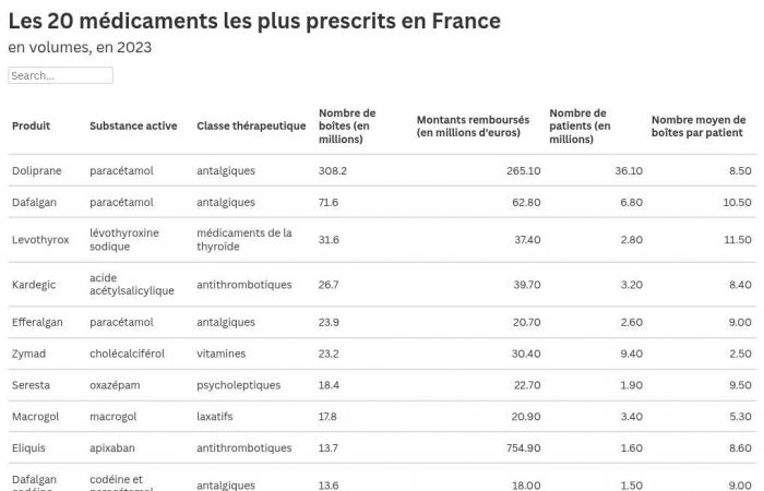 Dolipran, Dafalgan, Levothyrox… Welche Medikamente werden in Frankreich am häufigsten konsumiert?