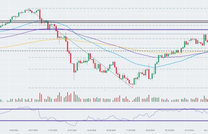 Der Dollar verliert am Ende der Woche an Boden????