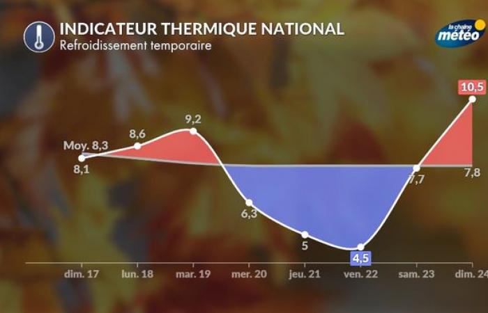 Temperatursturz: kleiner Kälteeinbruch, ja, Kälteeinbruch, nein