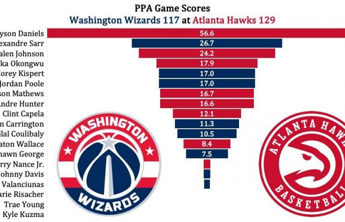 Die Zahlenkrise: Die Washington Wizards bleiben gegen die Atlanta Hawks zurück