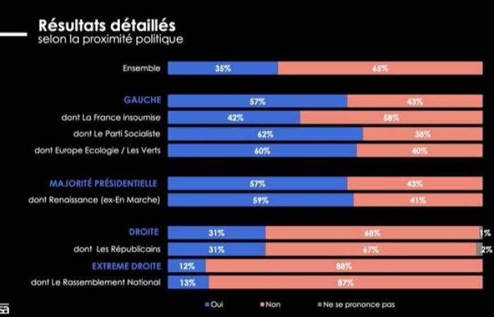 65 % der Franzosen glauben, dass die Justiz nicht unparteiisch ist