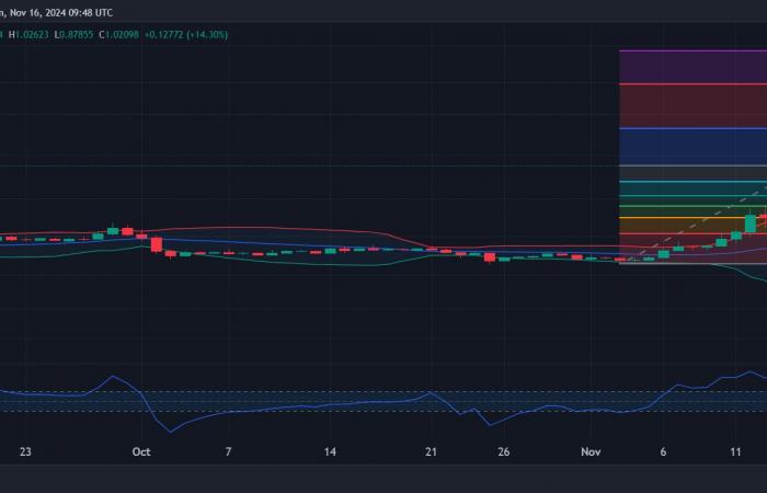 XRP überschreitet zum ersten Mal seit 2021 endlich die 1-Dollar-Marke und steigt um 26 %: Wie geht es weiter?