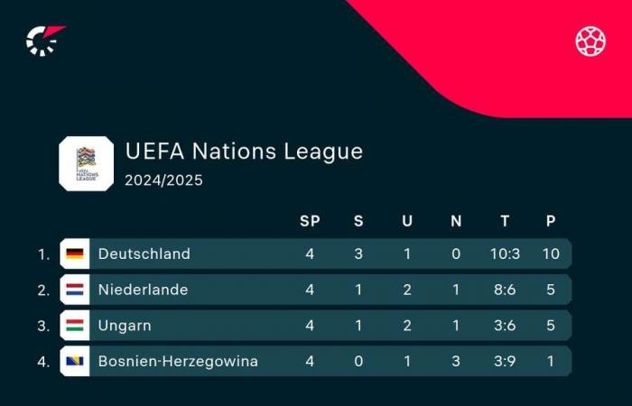 UEFA Nations League LIVE: Deutschland vs. Bosnien-Herzegowina | 20:45 Uhr – 16.11.2024