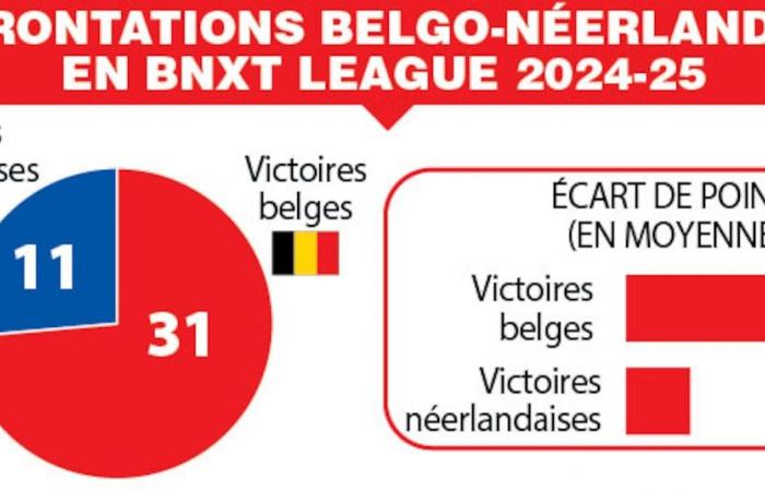 Eine BNXT-Liga mit doppelter Geschwindigkeit: „Die Kluft zwischen Belgien und den Niederlanden wird größer“