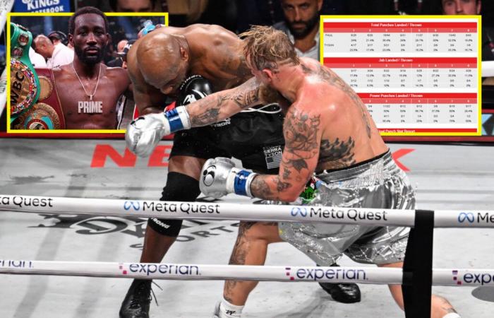 „Verrückt“ – Die Schlagstatistiken zwischen Jake Paul und Mike Tyson lassen Terence Crawford fassungslos zurück und zeigen, wie erbärmlich der Kampf wirklich war