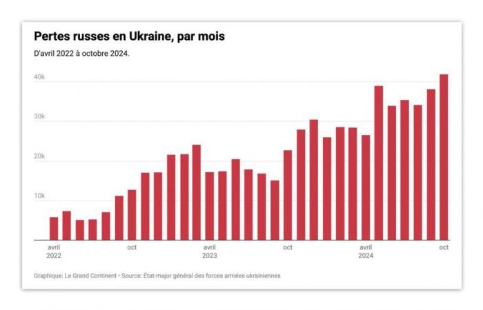 Russland hat seit Jahresbeginn mehr Verluste erlitten als in den Jahren 2022 und 2023 zusammen