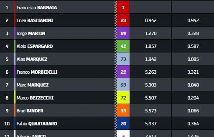 MotoGP, Barcelona J2, Acosta und Marquez treffen aufeinander: Pedrosa-Schiedsrichter