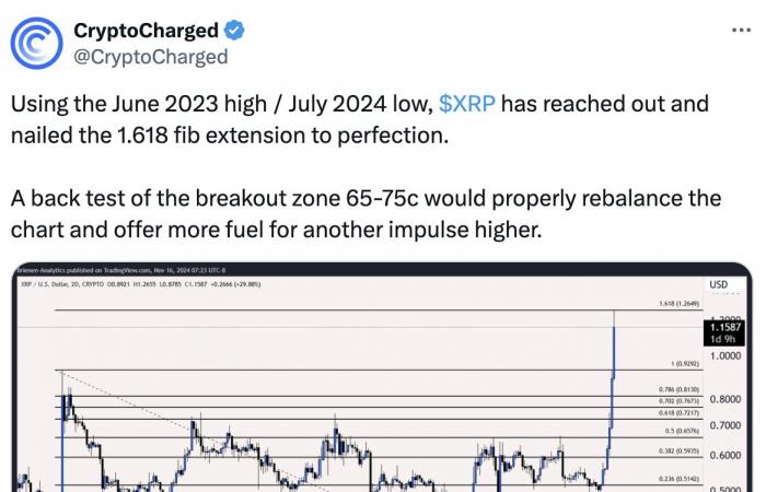 Der XRP-Preis fällt um 20 %, nachdem er ein Mehrjahreshoch erreicht hat – ist der Höchststand erreicht?