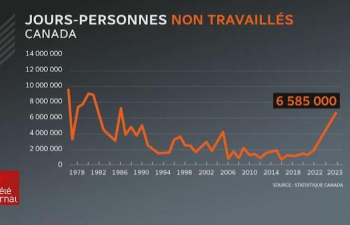 Warum nehmen Arbeitskonflikte in Quebec und Kanada zu?