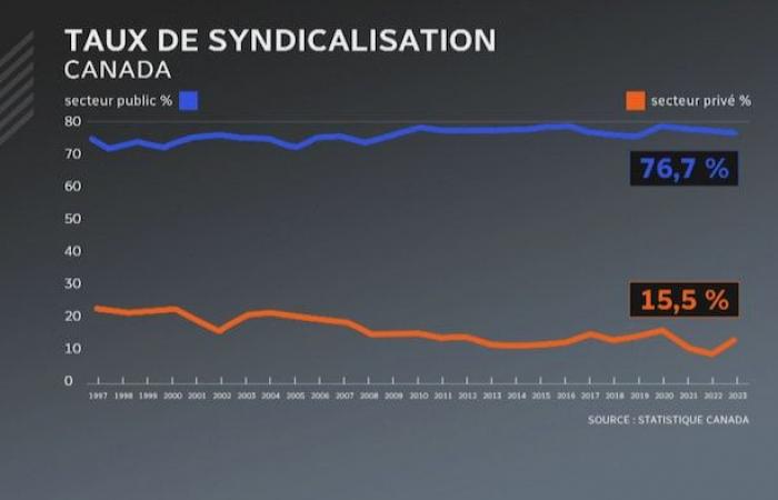 Warum nehmen Arbeitskonflikte in Quebec und Kanada zu?