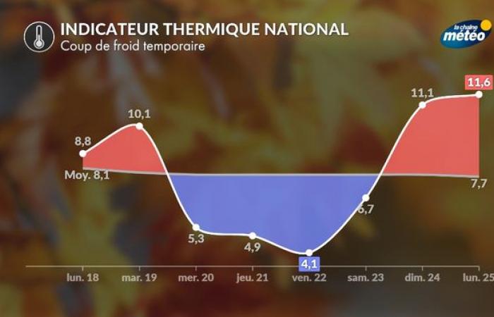 Temperaturabfall: vorübergehender Kälteeinbruch ja, Kälteeinbruch nein