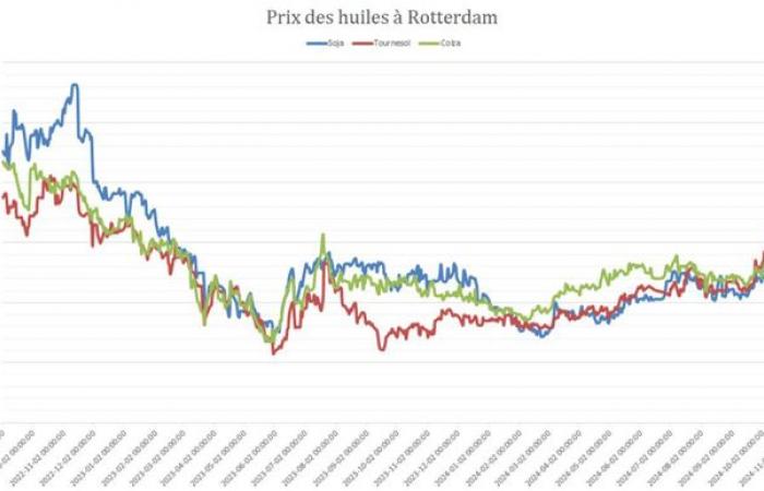 Die Ölpreise in Europa explodieren