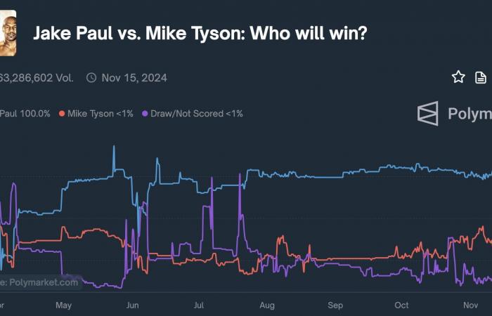 Mike Tyson über Polymarket: Ein Wal schlägt mit 3,6 Millionen US-Dollar um