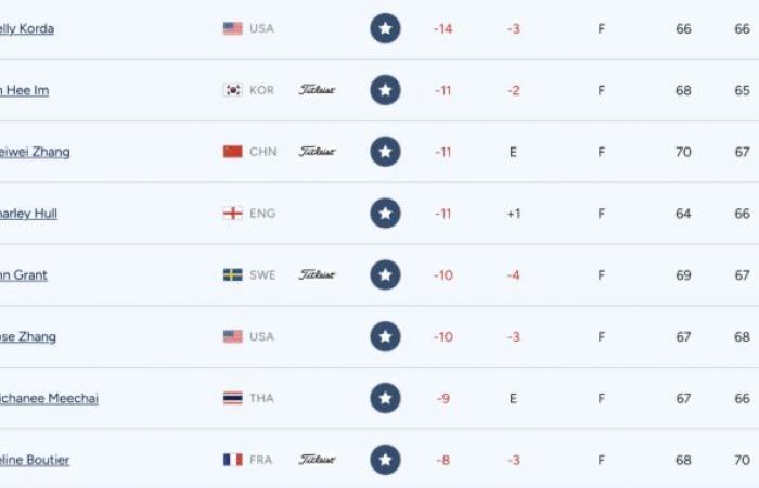 Nelly Korda im siebten Himmel, Céline Boutier in den Top 10!