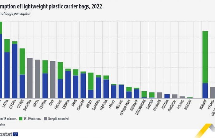 Welches EU-Land ist der größte Verbraucher von leichten Plastiktüten?