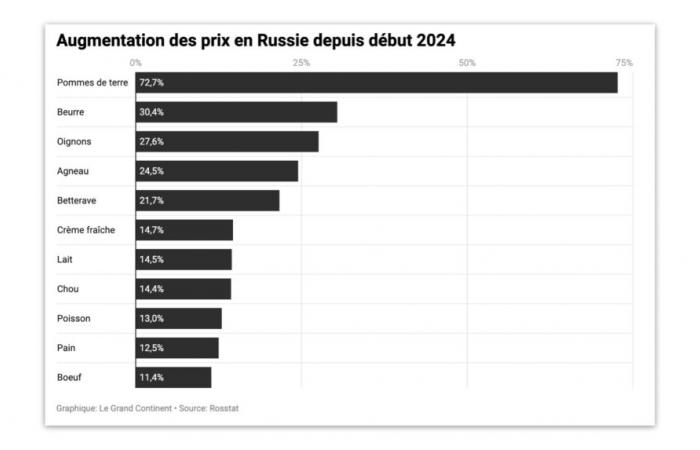 In Russland sind die Preise für Lebensmittel seit Jahresbeginn explodiert